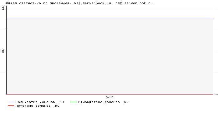 ���������� �� ���������� ns1.serverbook.ru. ns2.serverbook.ru.